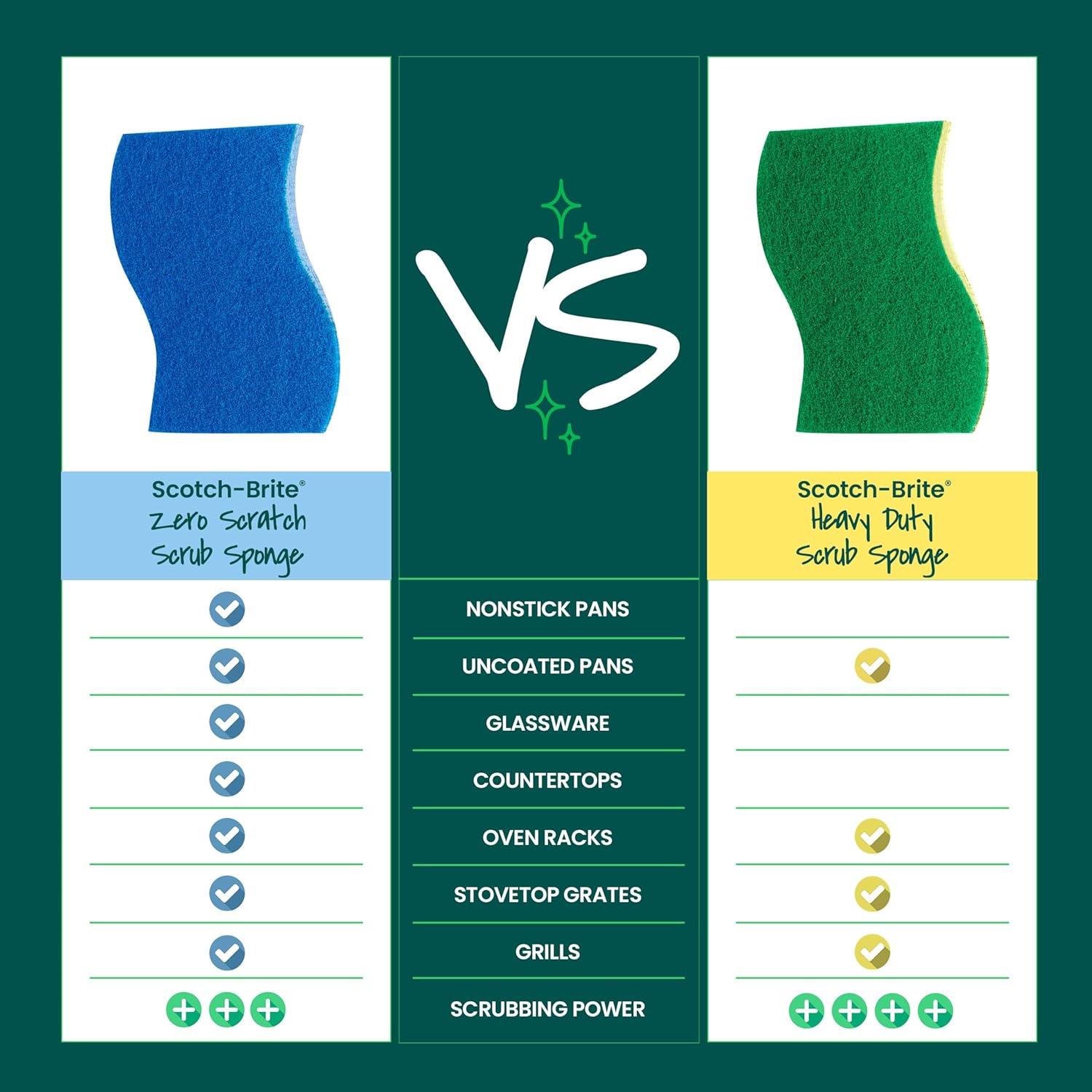 Scotch-Brite Zero Scratch Scrub Sponge, 6 Kitchen Sponges for Cleaning Around the Home, Bathroom & More, Scratch-free Dish Scrubber, Multi-surface Safe, Best for Nonstick Pots and Pans - Image 7