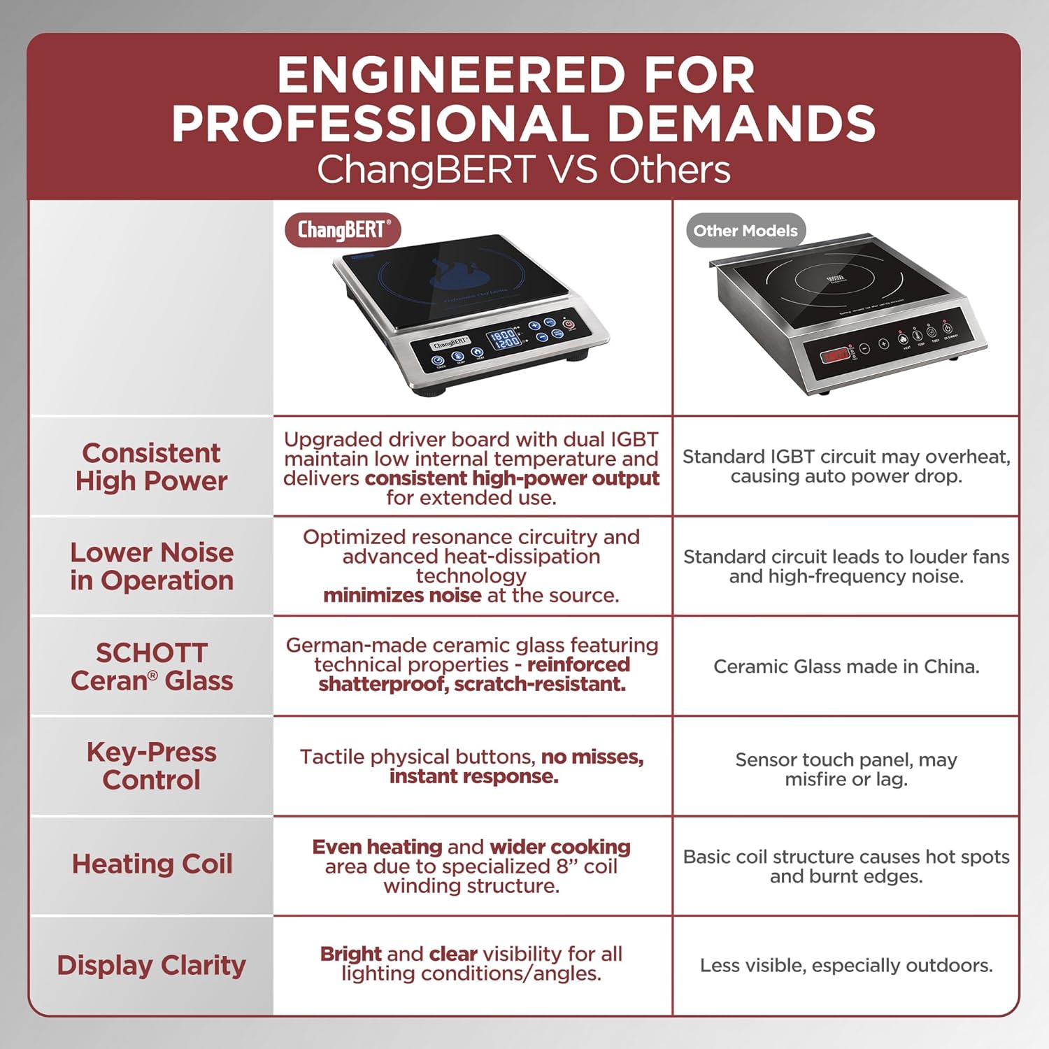 ChangBERT Induction Cooktop NSF Certified Professional Chef Edition Stove, 1800W Commericial Induction Burner with Schott Glass, Large Heating Coil Electric Hot Plate for Restaurant Hotel Food Station - Image 7